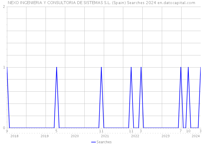 NEXO INGENIERIA Y CONSULTORIA DE SISTEMAS S.L. (Spain) Searches 2024 
