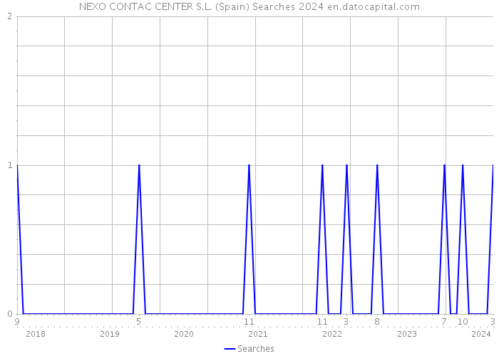 NEXO CONTAC CENTER S.L. (Spain) Searches 2024 