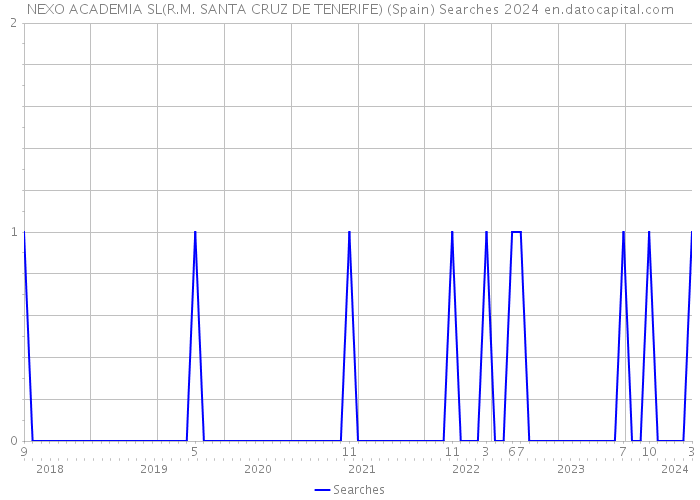 NEXO ACADEMIA SL(R.M. SANTA CRUZ DE TENERIFE) (Spain) Searches 2024 
