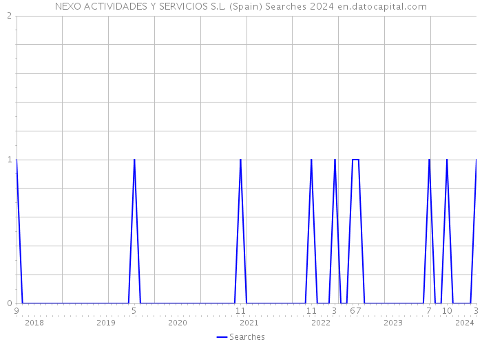 NEXO ACTIVIDADES Y SERVICIOS S.L. (Spain) Searches 2024 