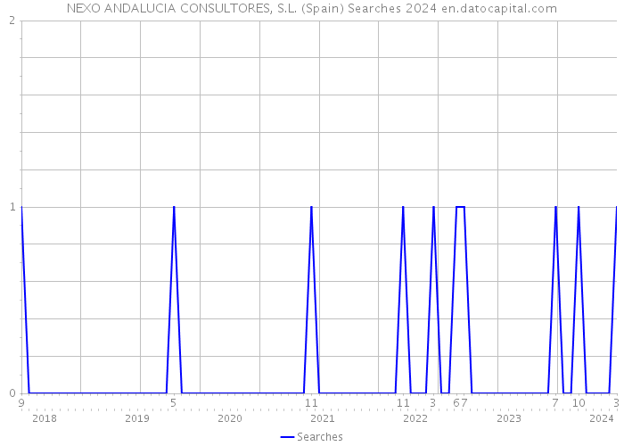 NEXO ANDALUCIA CONSULTORES, S.L. (Spain) Searches 2024 