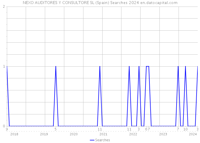 NEXO AUDITORES Y CONSULTORE SL (Spain) Searches 2024 