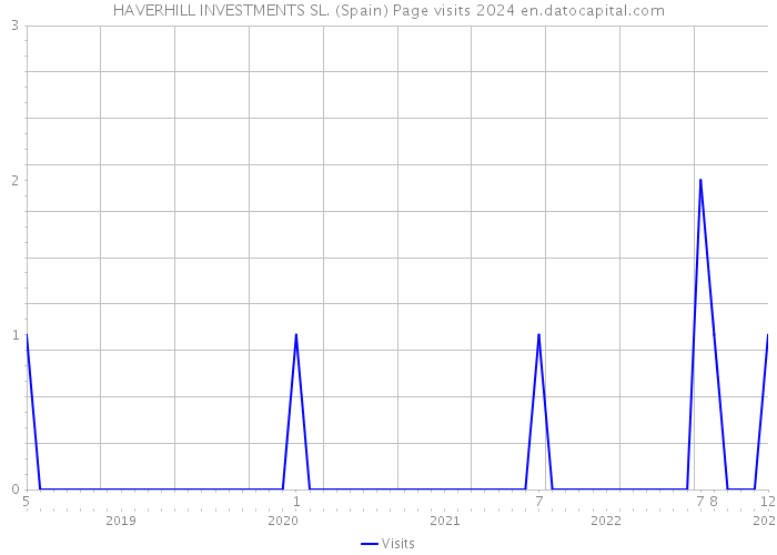 HAVERHILL INVESTMENTS SL. (Spain) Page visits 2024 