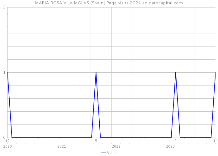 MARIA ROSA VILA MOLAS (Spain) Page visits 2024 
