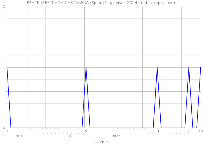 BEATRIU ESTRADA CASTANERA (Spain) Page visits 2024 