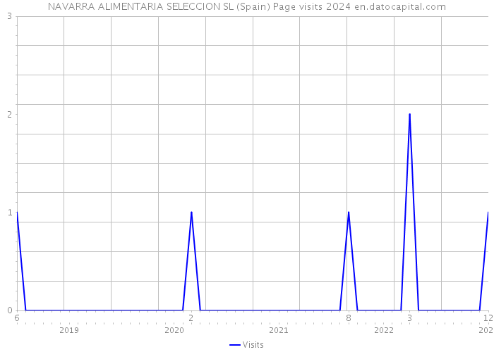 NAVARRA ALIMENTARIA SELECCION SL (Spain) Page visits 2024 