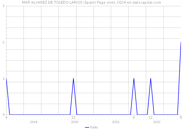 MAR ALVAREZ DE TOLEDO LARIOS (Spain) Page visits 2024 