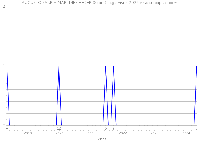 AUGUSTO SARRIA MARTINEZ HEDER (Spain) Page visits 2024 