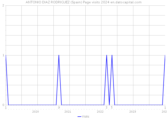 ANTONIO DIAZ RODRIGUEZ (Spain) Page visits 2024 