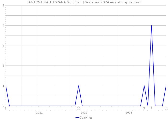 SANTOS E VALE ESPANA SL. (Spain) Searches 2024 