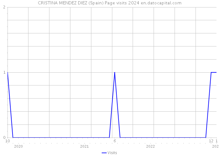 CRISTINA MENDEZ DIEZ (Spain) Page visits 2024 