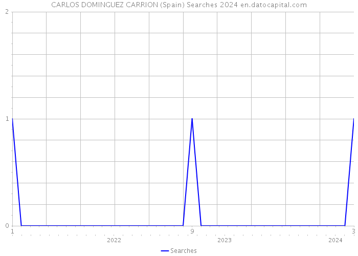 CARLOS DOMINGUEZ CARRION (Spain) Searches 2024 
