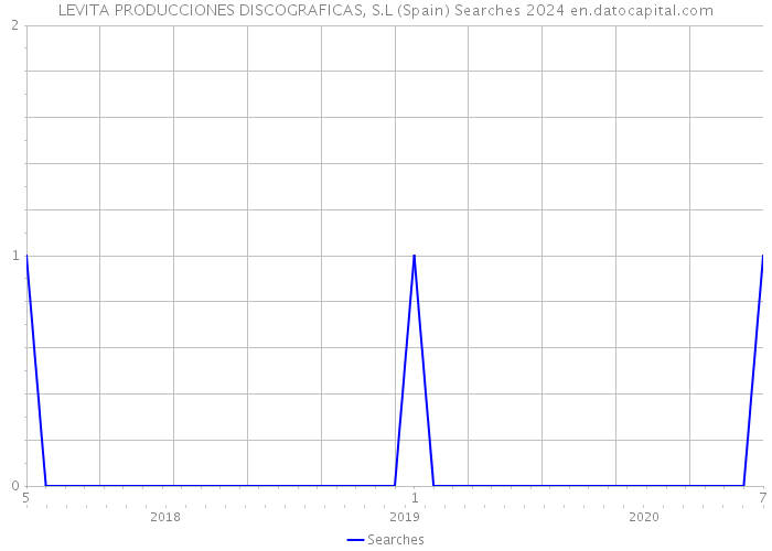 LEVITA PRODUCCIONES DISCOGRAFICAS, S.L (Spain) Searches 2024 