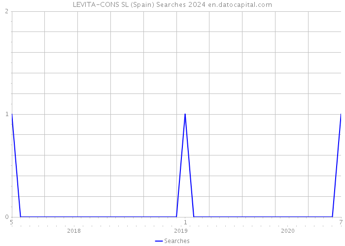 LEVITA-CONS SL (Spain) Searches 2024 