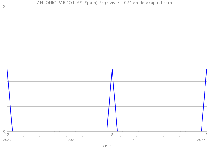 ANTONIO PARDO IPAS (Spain) Page visits 2024 