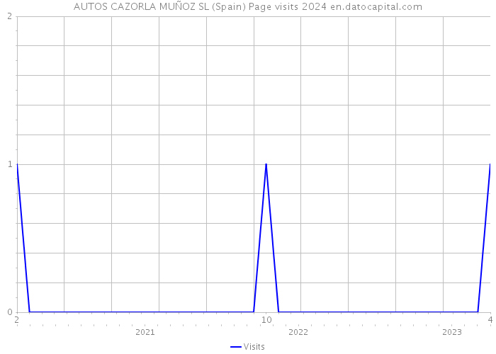 AUTOS CAZORLA MUÑOZ SL (Spain) Page visits 2024 