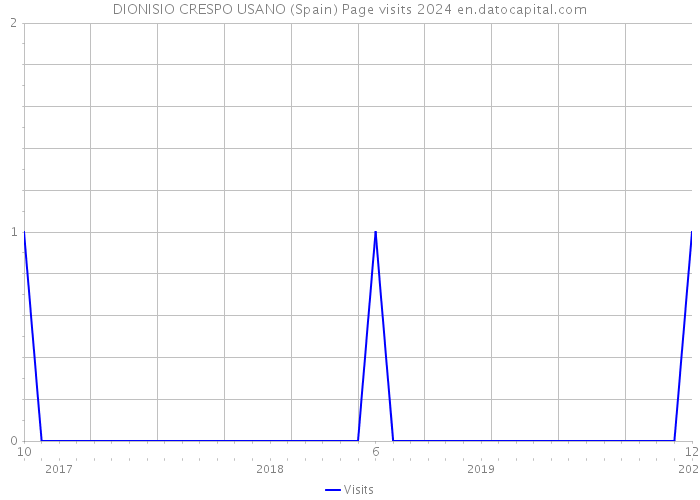 DIONISIO CRESPO USANO (Spain) Page visits 2024 