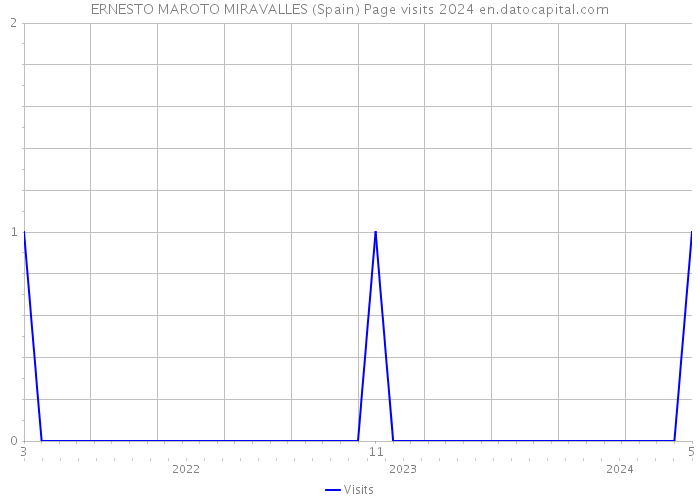 ERNESTO MAROTO MIRAVALLES (Spain) Page visits 2024 