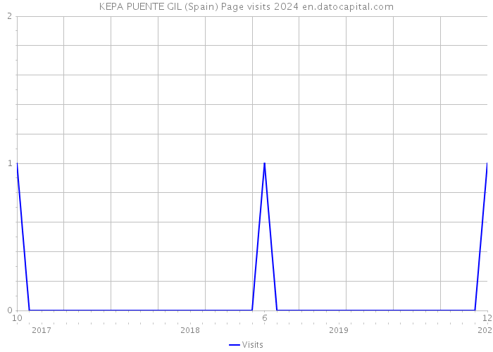 KEPA PUENTE GIL (Spain) Page visits 2024 