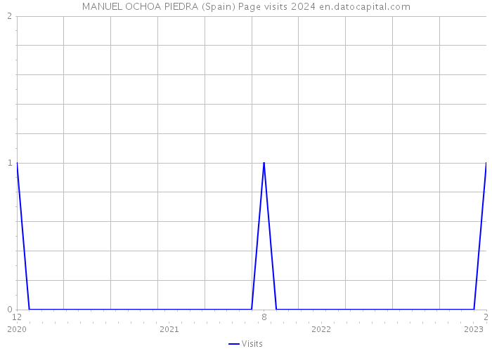 MANUEL OCHOA PIEDRA (Spain) Page visits 2024 