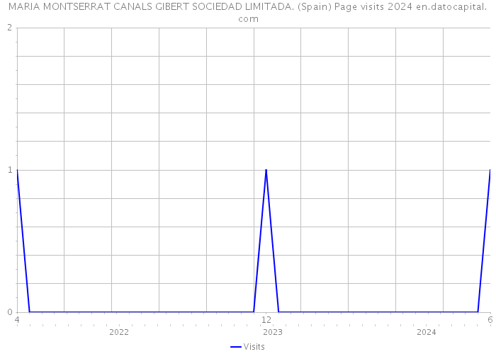 MARIA MONTSERRAT CANALS GIBERT SOCIEDAD LIMITADA. (Spain) Page visits 2024 