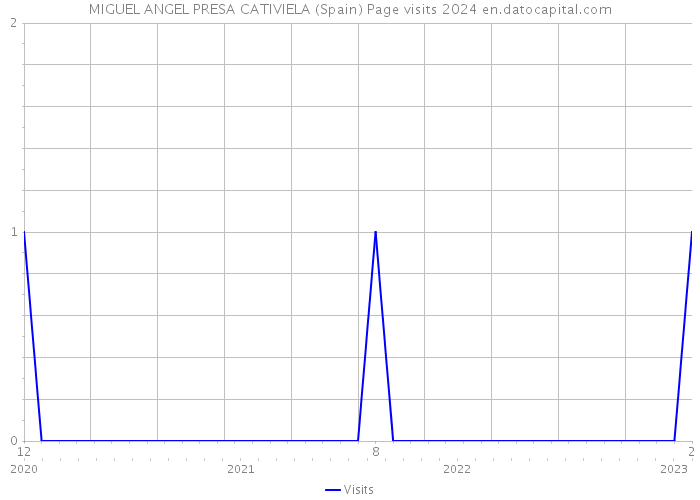 MIGUEL ANGEL PRESA CATIVIELA (Spain) Page visits 2024 