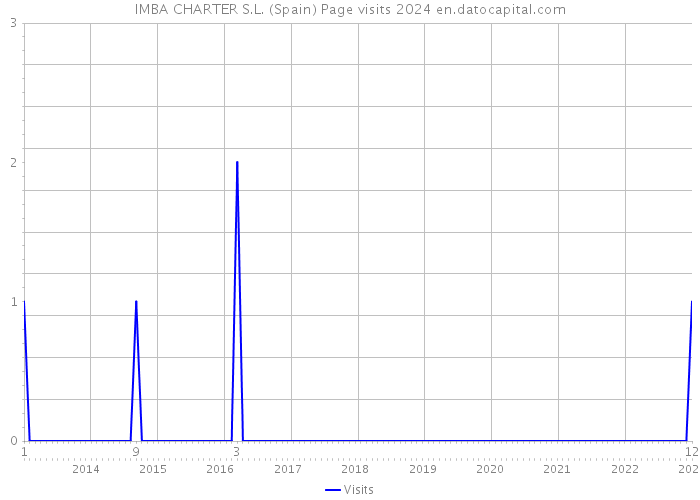 IMBA CHARTER S.L. (Spain) Page visits 2024 