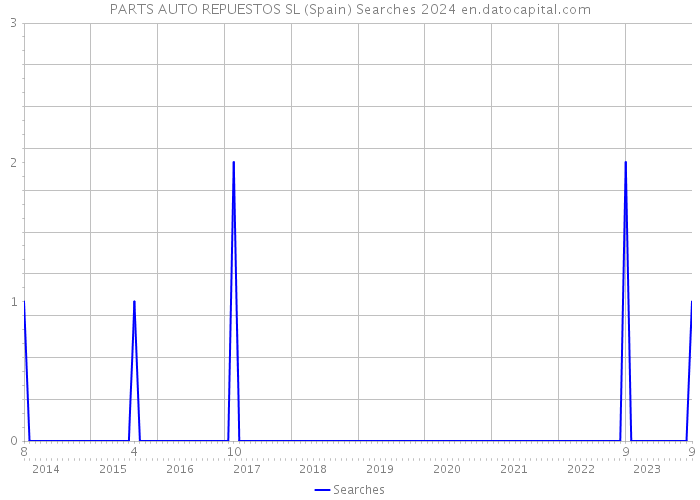 PARTS AUTO REPUESTOS SL (Spain) Searches 2024 