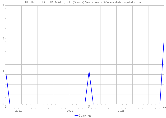 BUSINESS TAILOR-MADE, S.L. (Spain) Searches 2024 