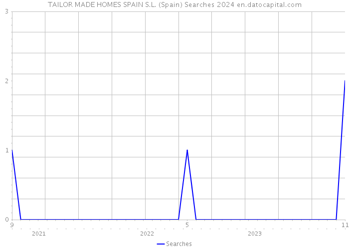 TAILOR MADE HOMES SPAIN S.L. (Spain) Searches 2024 