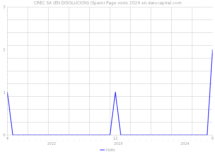 CREC SA (EN DISOLUCION) (Spain) Page visits 2024 