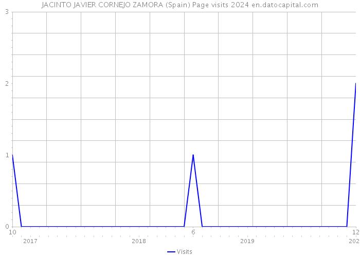 JACINTO JAVIER CORNEJO ZAMORA (Spain) Page visits 2024 
