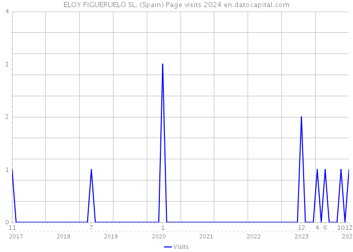 ELOY FIGUERUELO SL. (Spain) Page visits 2024 