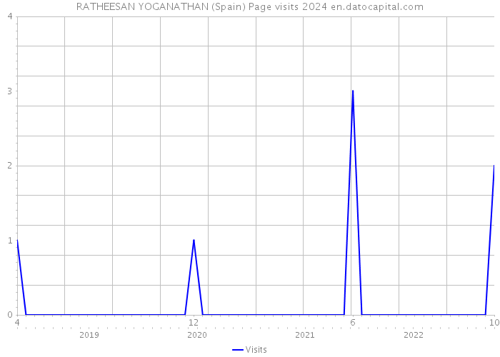 RATHEESAN YOGANATHAN (Spain) Page visits 2024 