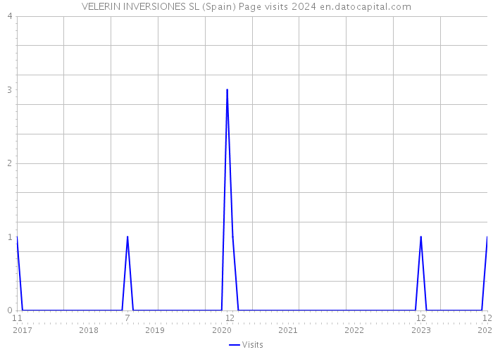 VELERIN INVERSIONES SL (Spain) Page visits 2024 