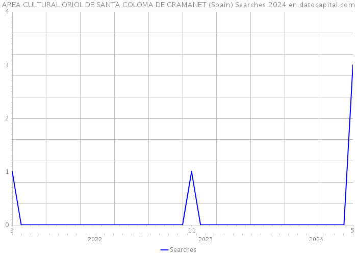 AREA CULTURAL ORIOL DE SANTA COLOMA DE GRAMANET (Spain) Searches 2024 