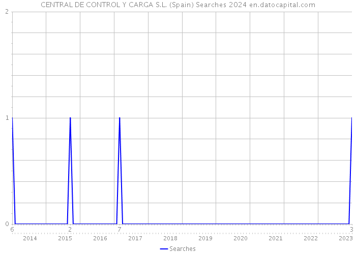 CENTRAL DE CONTROL Y CARGA S.L. (Spain) Searches 2024 