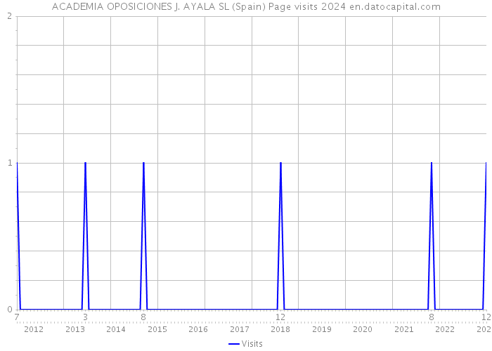 ACADEMIA OPOSICIONES J. AYALA SL (Spain) Page visits 2024 
