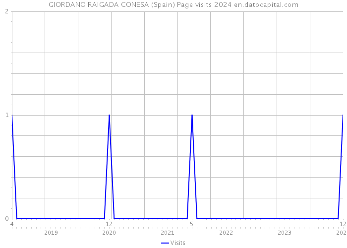 GIORDANO RAIGADA CONESA (Spain) Page visits 2024 