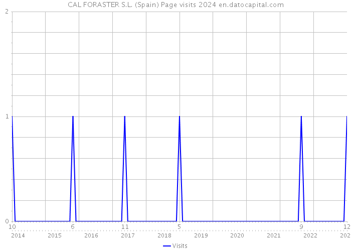 CAL FORASTER S.L. (Spain) Page visits 2024 