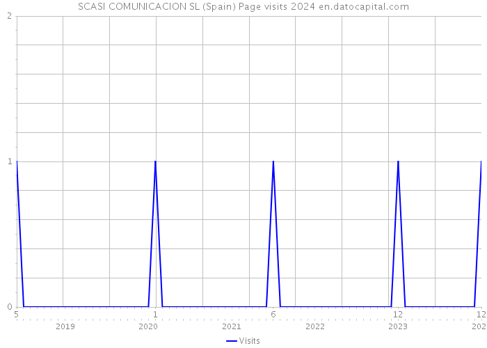 SCASI COMUNICACION SL (Spain) Page visits 2024 