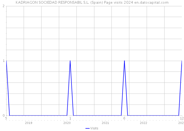 KADRIAGON SOCIEDAD RESPONSABIL S.L. (Spain) Page visits 2024 