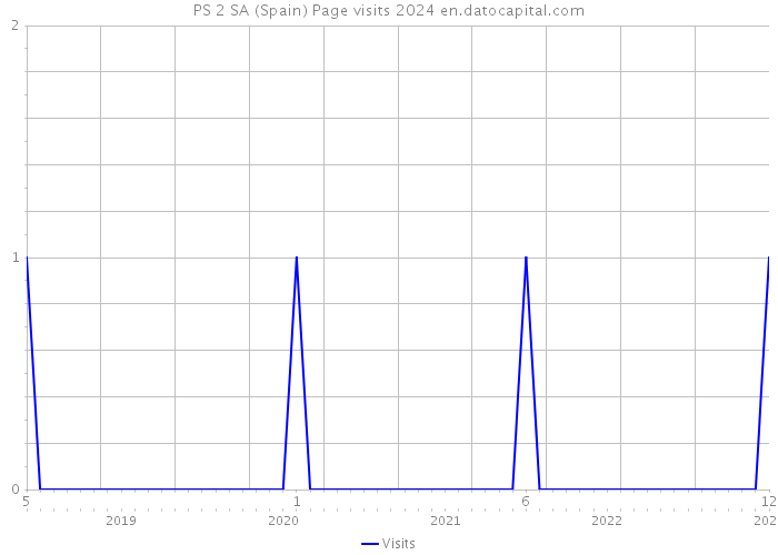 PS 2 SA (Spain) Page visits 2024 