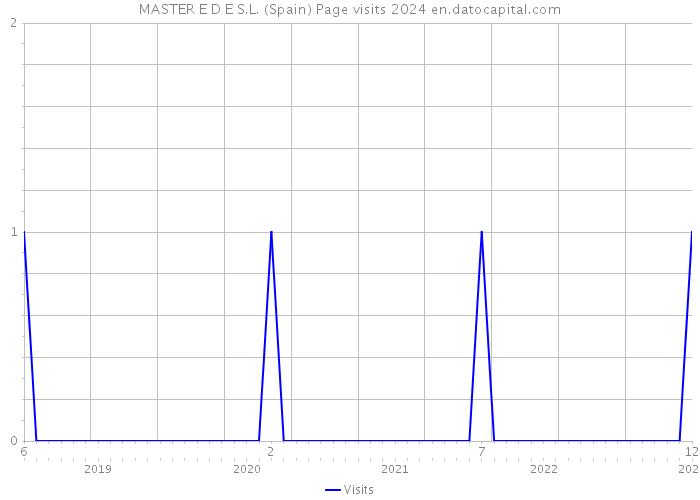 MASTER E D E S.L. (Spain) Page visits 2024 
