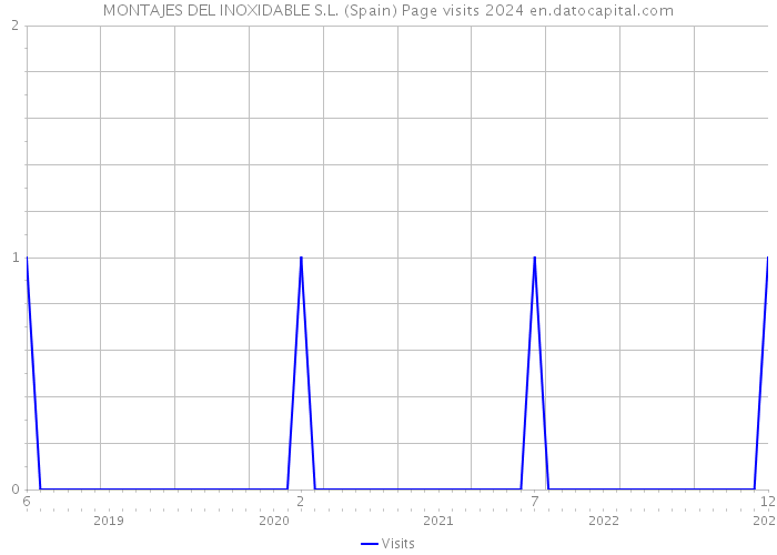 MONTAJES DEL INOXIDABLE S.L. (Spain) Page visits 2024 