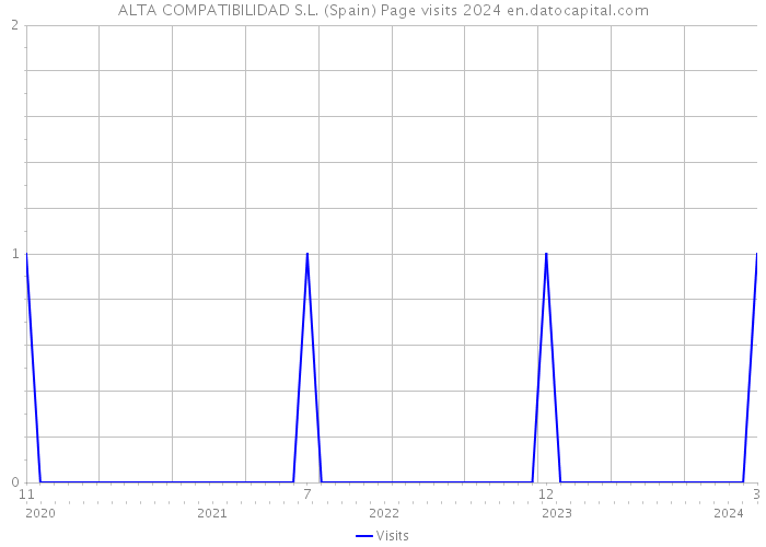 ALTA COMPATIBILIDAD S.L. (Spain) Page visits 2024 