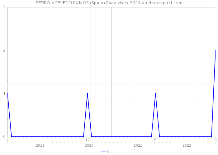 PEDRO ACEVEDO RAMOS (Spain) Page visits 2024 