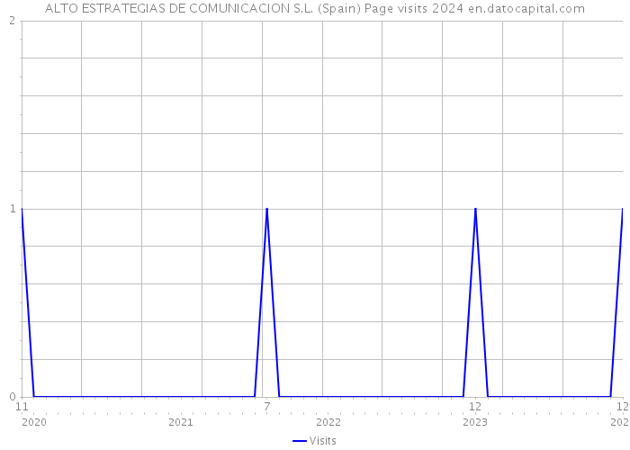 ALTO ESTRATEGIAS DE COMUNICACION S.L. (Spain) Page visits 2024 