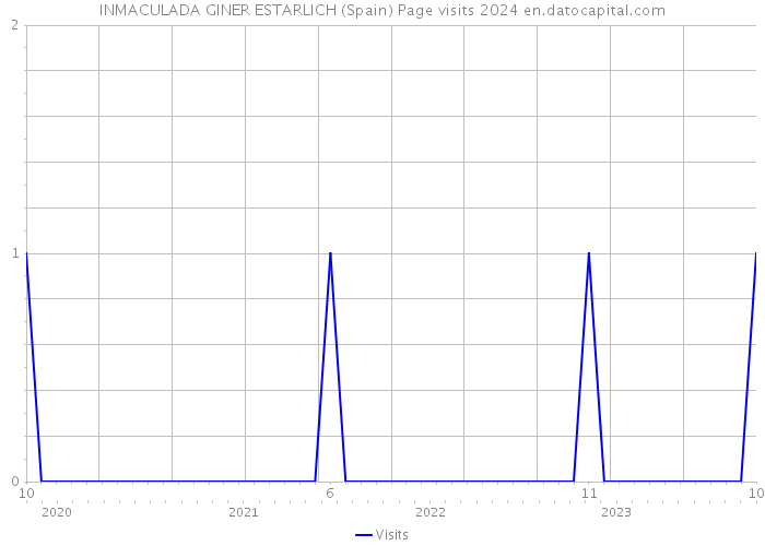 INMACULADA GINER ESTARLICH (Spain) Page visits 2024 