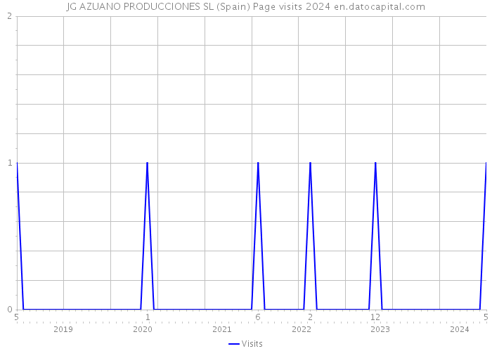 JG AZUANO PRODUCCIONES SL (Spain) Page visits 2024 